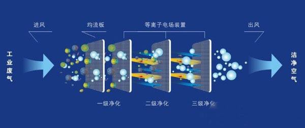 等離子凈化設備工程案例1.jpg